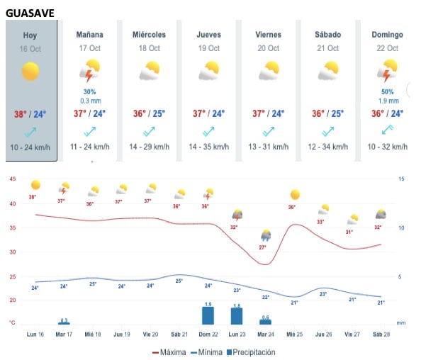 El clima será de contrastes esta semana en Sinaloa Iniciará con calor