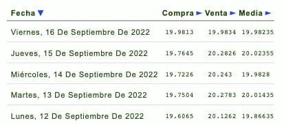 Así se visualiza el tipo de cambio para los siguientes días