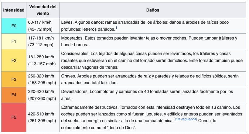 Escala De Danos De Tornado