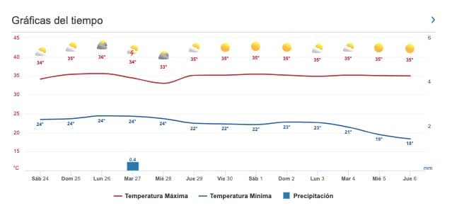 Clima Sinaloa