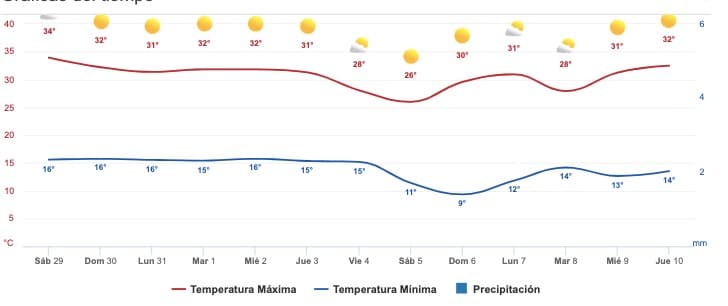 Hoy las temperaturas mínimas de 15 grados se han registrado en Guamúchil, 16º en Choix, Sinaloa muncipio, El Fuerte, Mocorito, Navolato, Culiacán y Guasave; las máximas se esperan Ahome, Guasave y Choix con entre 35 y 36 grados de acuerdo a las proyecciones de diversos despachos del clima
