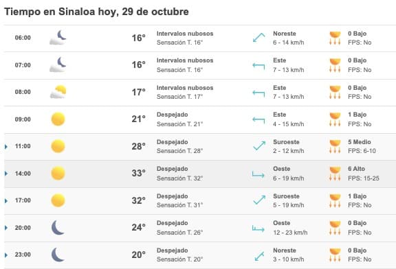 Hoy las temperaturas mínimas de 15 grados se han registrado en Guamúchil, 16º en Choix, Sinaloa muncipio, El Fuerte, Mocorito, Navolato, Culiacán y Guasave; las máximas se esperan Ahome, Guasave y Choix con entre 35 y 36 grados de acuerdo a las proyecciones de diversos despachos del clima