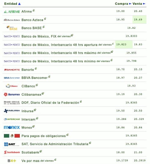 Tipo de cambio hoy