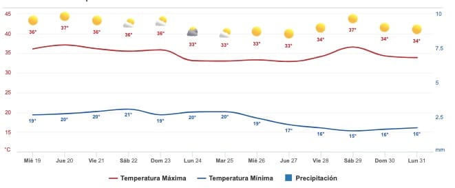 Pronósticos del clima 