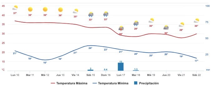 Clima Sinaloa