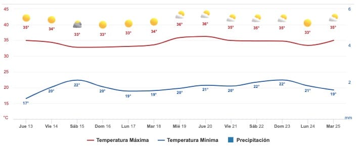 Clima Sinaloa