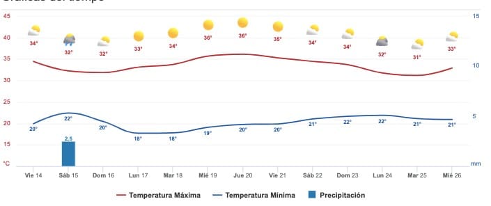 Clima Sinaloa