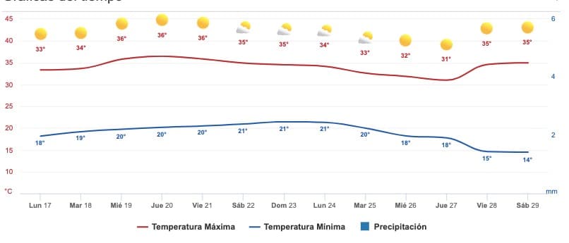 Clima Sinaloa