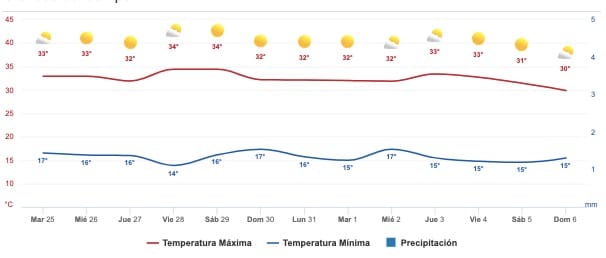 Clima Sinaloa
