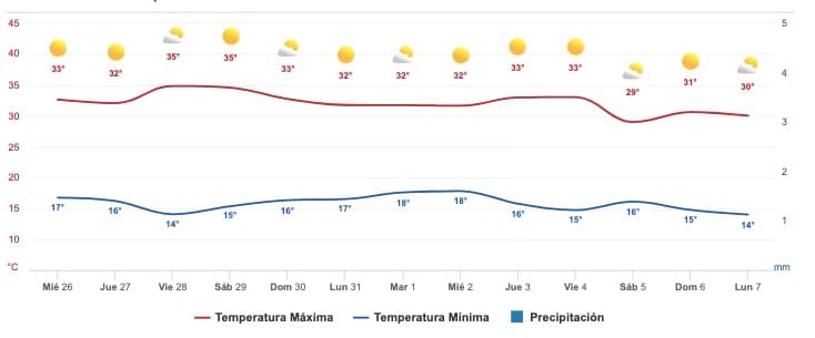 Clima Sinaloa