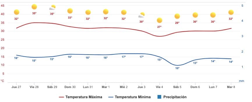 Clima Sinaloa