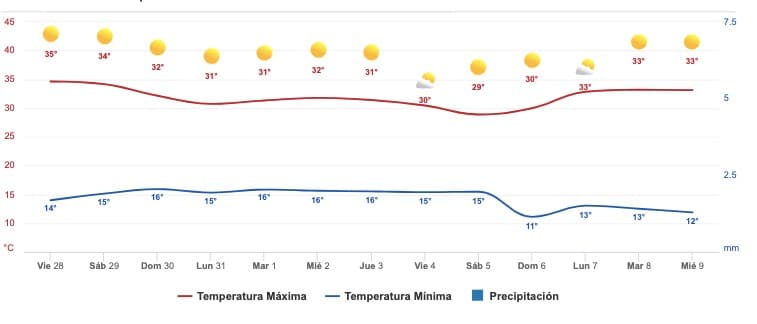 Clima Sinaloa