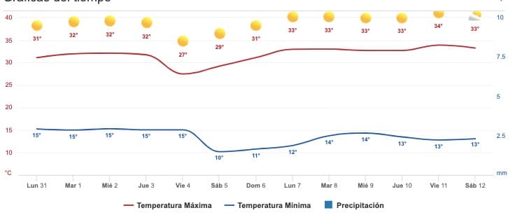 Clima Sinaloa