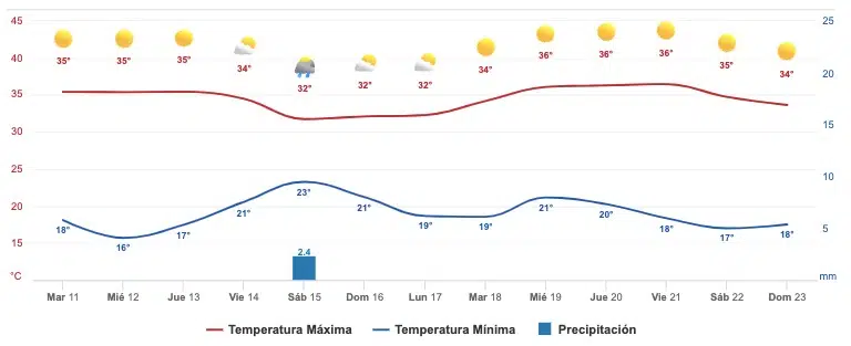 Clima Sinaloa