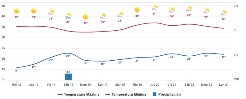 Clima Sinaloa