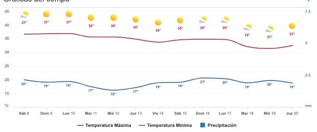 Clima calor sinaloa a