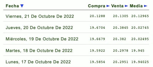 Cotización peso-dólar