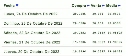 Cotización del dólar