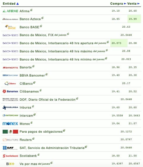 Dólar en bancos