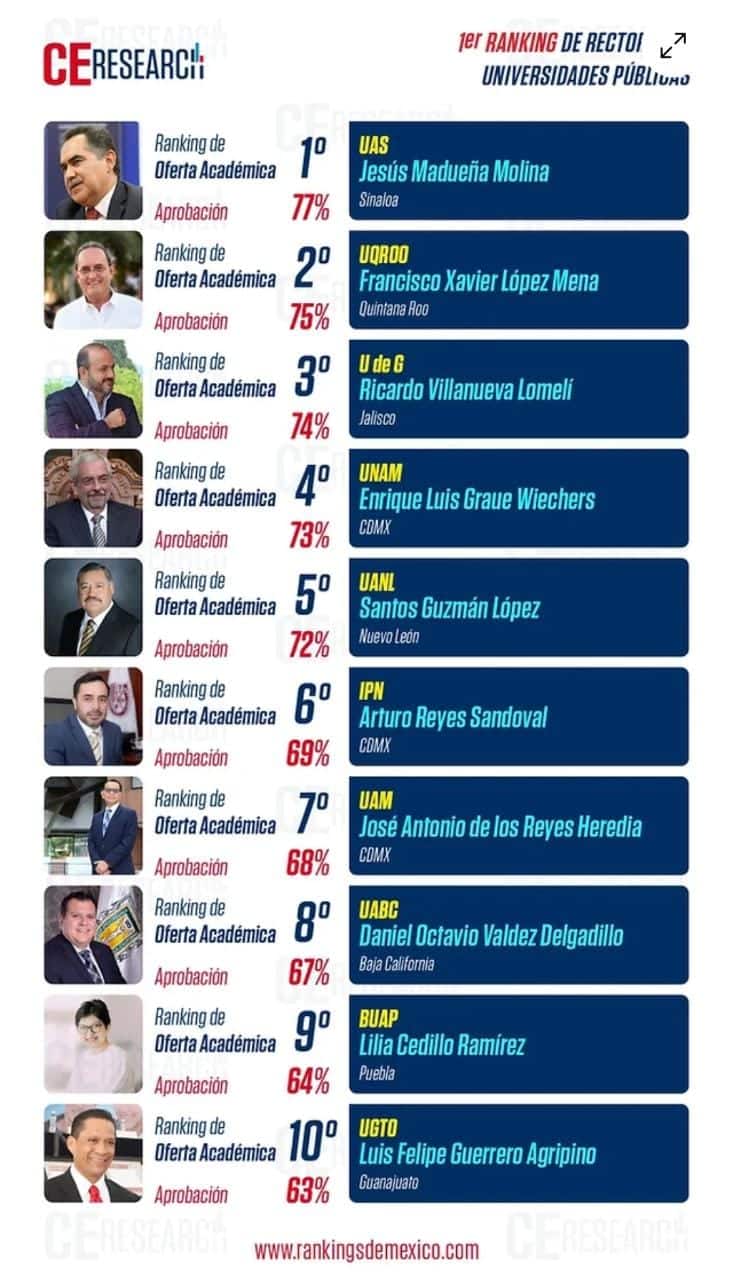 Jesús Madueña Molina, UAS
