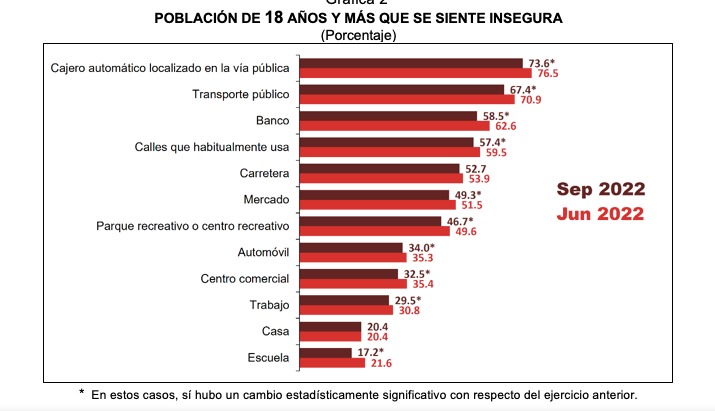 Los Mochis percepción de seguridad encuesta Inegi b