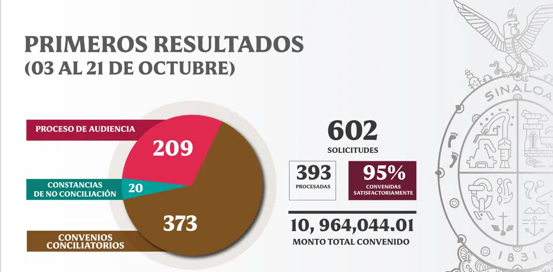 Nuevo Centro de Conciliación Laboral: ¡Abusan patrones! Van 602 solicitudes de conflicto en Sinaloa
