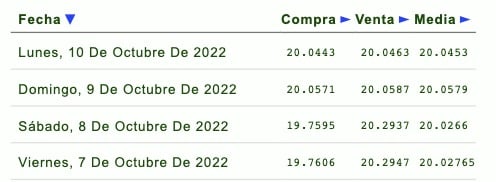 Precio dólar economía a
