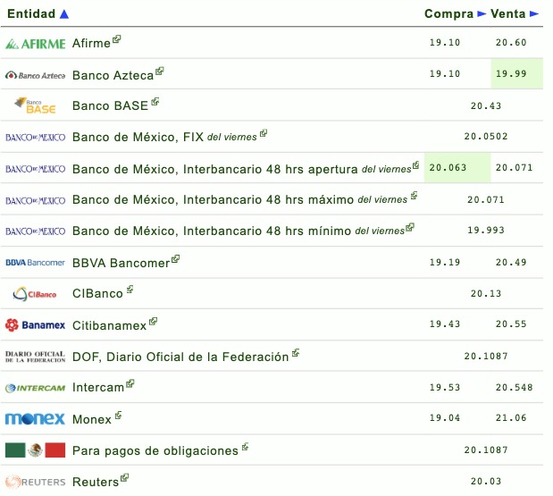 Precio dólar economía