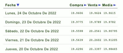 Es fin de semana y el precio del dólar baja