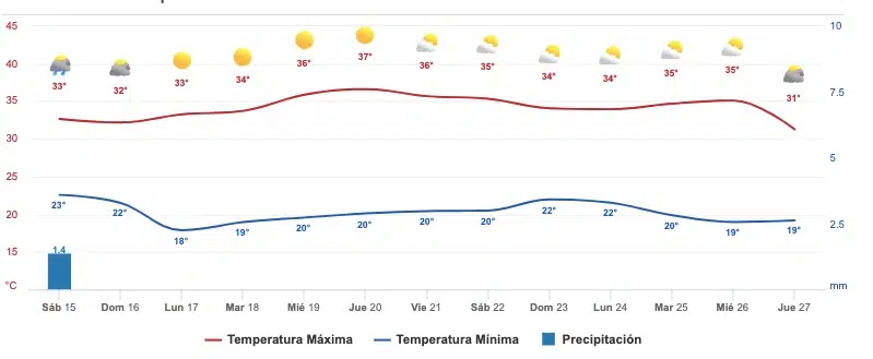 Pronóstico clima Sinaloa