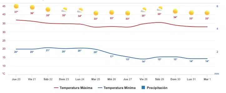 Pronóstico clima Sinaloa lluvias calor 