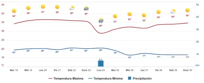 Pronosticos del clima Sinaloa 