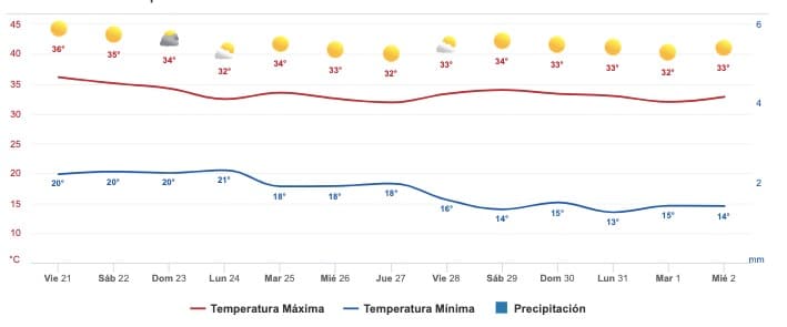 Pronósticos del clima para Sinaloa