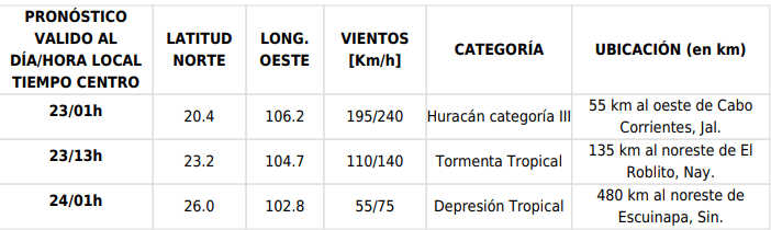 "Roslyn" continúa como 'huracán 4' y reduce su distancia a tierra
