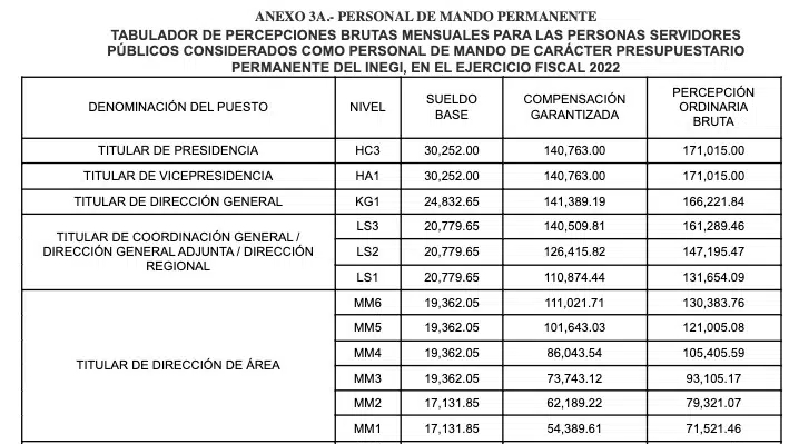 Salario base Presindete INEGI