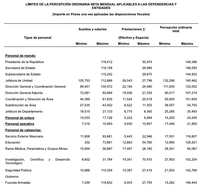 Salario base Presindete INEGI