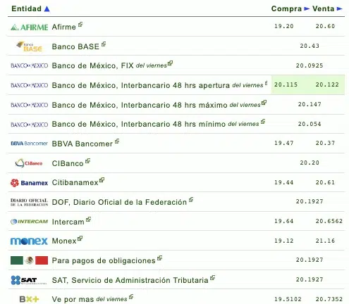 Precio del dólar en bancos de México