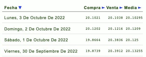 Precio del dólar en bancos de México