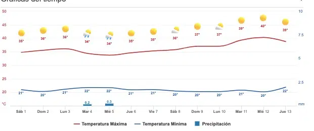 Clima Sinaloa