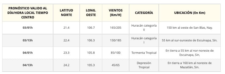 “Orlene” podría presentarse a Sinaloa como huracán uno y vientos arrachados de 185 km/h