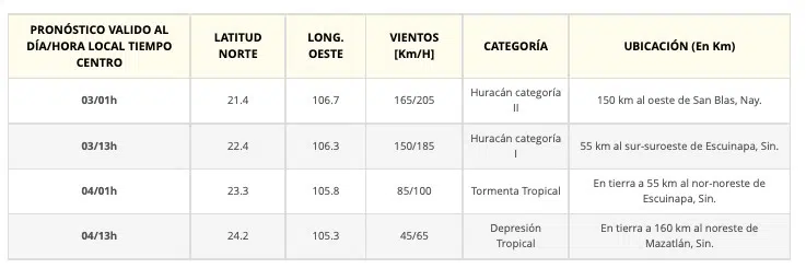 “Orlene” podría presentarse a Sinaloa como huracán uno y vientos arrachados de 185 km/h