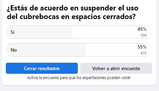 Divide reacciones cancelación del uso de cubrebocas en Sinaloa ¡Gana el NO!