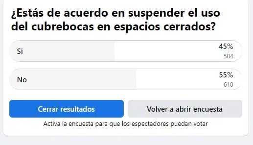 Divide reacciones cancelación del uso de cubrebocas en Sinaloa ¡Gana el NO! 