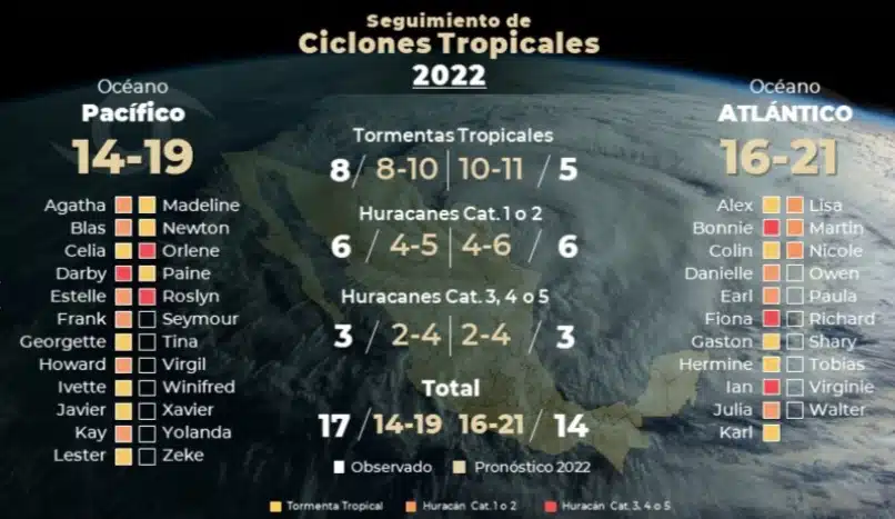 Ciclones Tropicales
