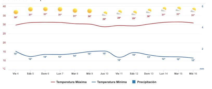 Clima Sinaloa