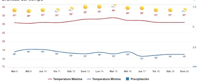 Clima Sinaloa