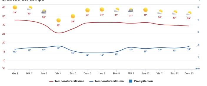 Clima Sinaloa