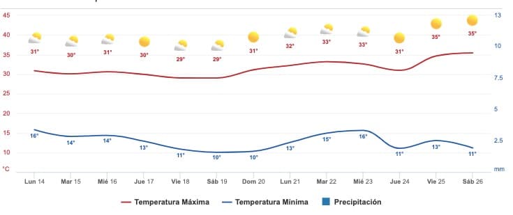 Clima Sinaloa