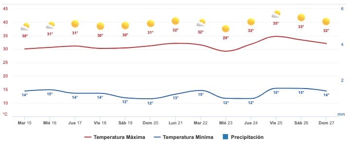 Clima Sinaloa
