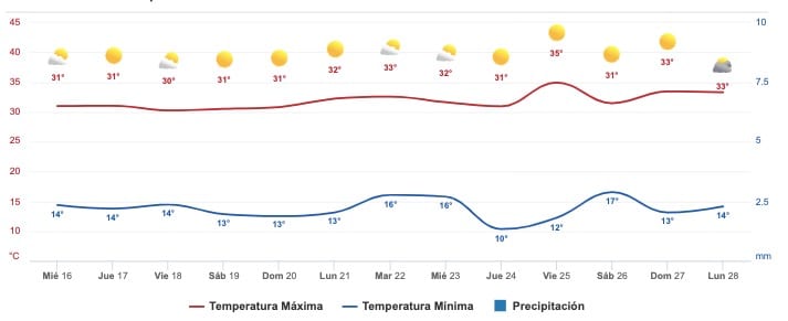 Clima Sinaloa